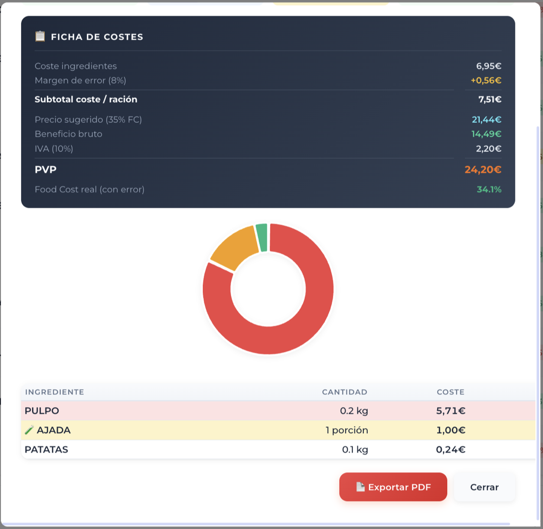 Ficha técnica de costes de una receta en CosteOS, exportable a PDF: coste real, food cost, PVP sugerido y desglose de ingredientes